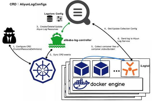 阿里千萬實例可觀測采集器 iLogtail 正式開源，數(shù)據(jù)處理與存儲支持服務(wù)全面升級
